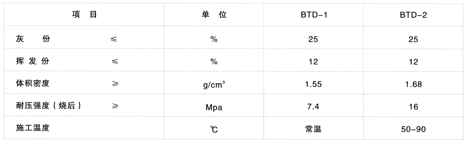 剛玉碳化硅搗打料(圖1) 剛玉碳化硅搗打料(圖1)