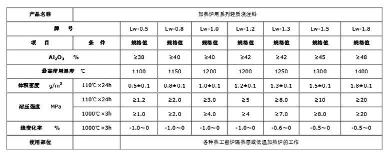 輕質(zhì)高鋁澆注料(圖1)