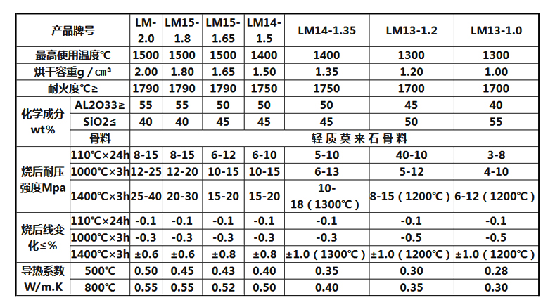 輕質(zhì)莫來石澆注料(圖1) 輕質(zhì)莫來石澆注料(圖1)